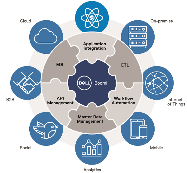 Dell Boomi Overview